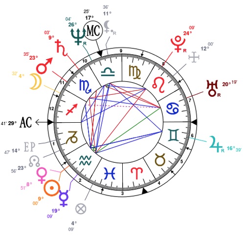 Oprah Birth Chart