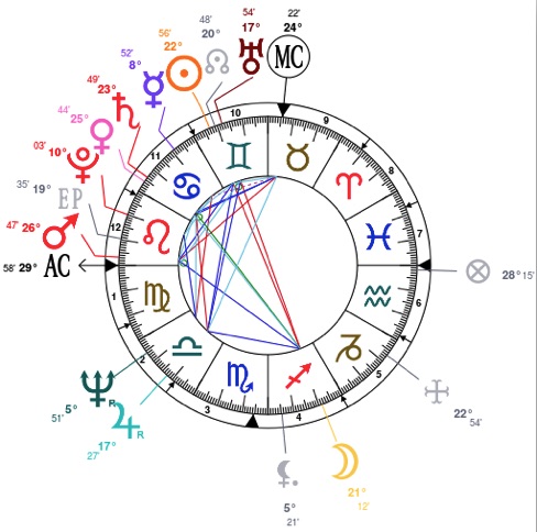 Trump's Birth Chart